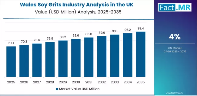 Soy Grits Industry Analysis In The Uk Country Value Analysis Soy Grits Industry Analysis In The Uk Country Value Analysis