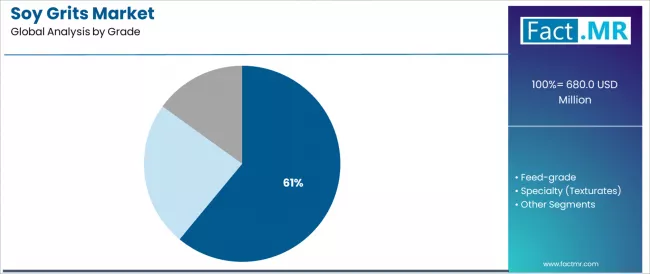 Soy Grits Market Analysis By Grade Soy Grits Market Analysis By Grade