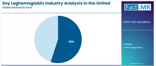 Soy Leghemoglobin Industry Analysis In The United Kingdom Analysis By Form
