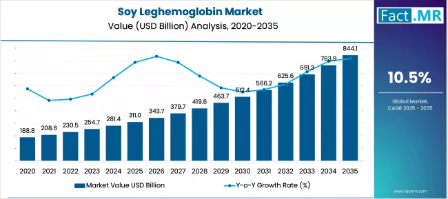 Soy Leghemoglobin Market Market Value Analysis
