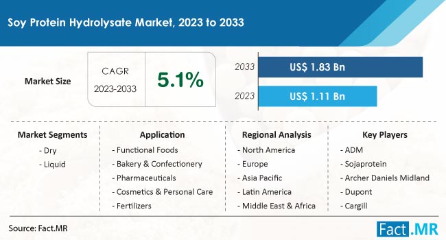 Soy Protein Hydrolysate Market Size, Share, Trends, Growth, Demand and Sales Forecast Report by Fact.MR