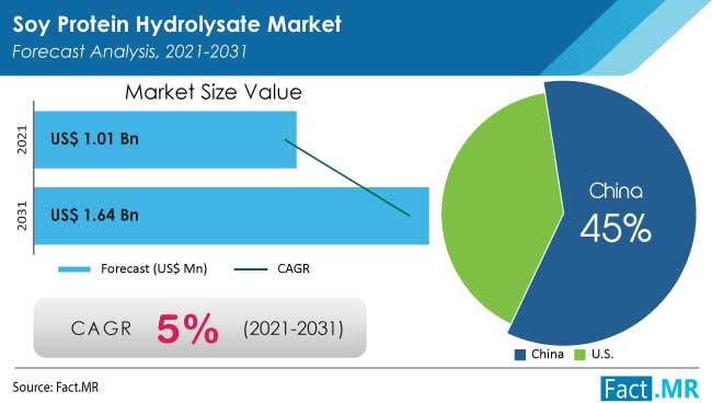 Soy protein hydrolysate market forecast analysis by Fact.MR