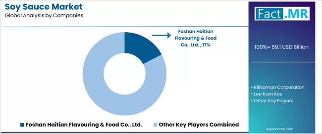 Soy Sauce Market Analysis By Company