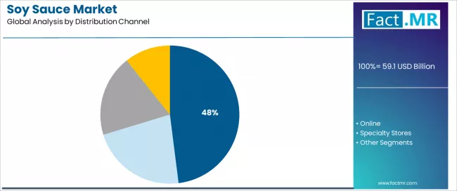 Soy Sauce Market Analysis By Distribution Channel
