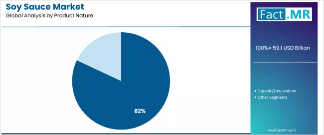 Soy Sauce Market Analysis By Product Nature