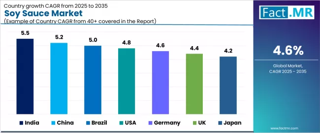 Soy Sauce Market Cagr Analysis By Country