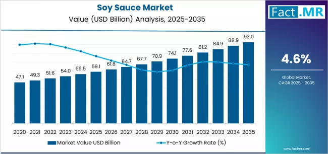 Soy Sauce Market Market Value Analysis