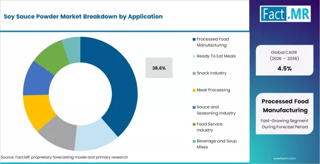 Soy Sauce Powder Market Analysis By Application