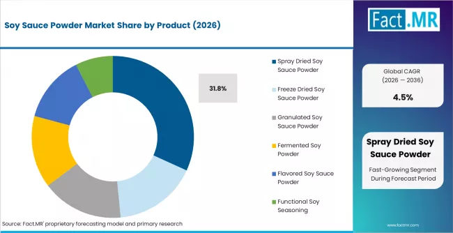 Soy Sauce Powder Market Analysis By Product