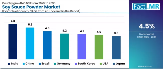 Soy Sauce Powder Market Cagr Analysis By Country Soy Sauce Powder Market Cagr Analysis By Country