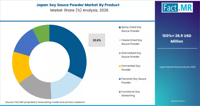Soy Sauce Powder Market Japan Market Share Analysis By Product
