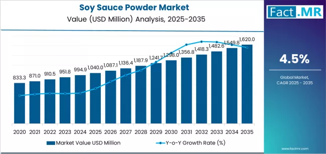 Soy Sauce Powder Market Market Value Analysis Soy Sauce Powder Market Market Value Analysis