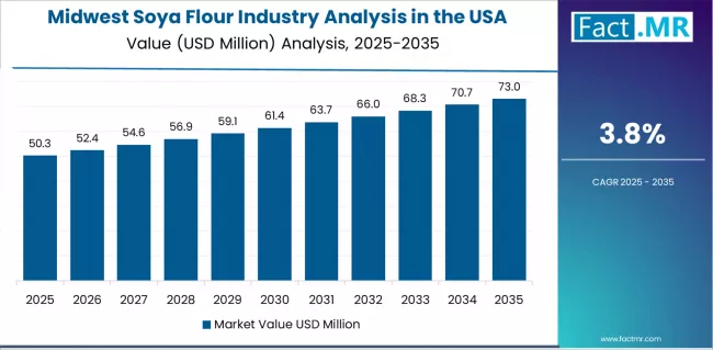 Soya Flour Industry Analysis In The Usa Country Value Analysis
