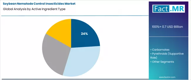 Soybean Nematode Control Insecticides Market Analysis By Active Ingredient Type