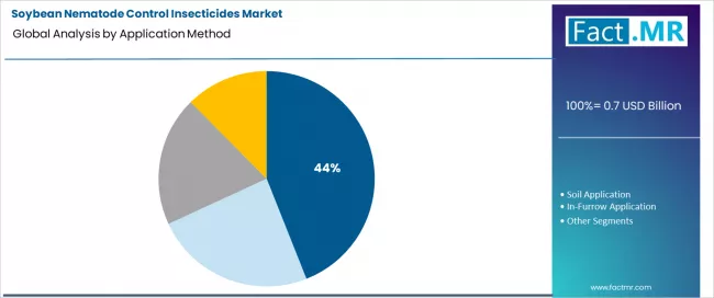 Soybean Nematode Control Insecticides Market Analysis By Application Method