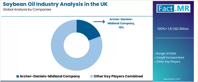 Soybean Oil Industry Analysis In The Uk Analysis By Company