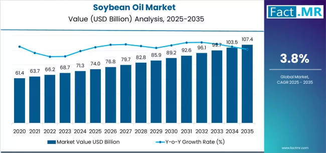 Soybean Oil Market Market Value Analysis Soybean Oil Market Market Value Analysis