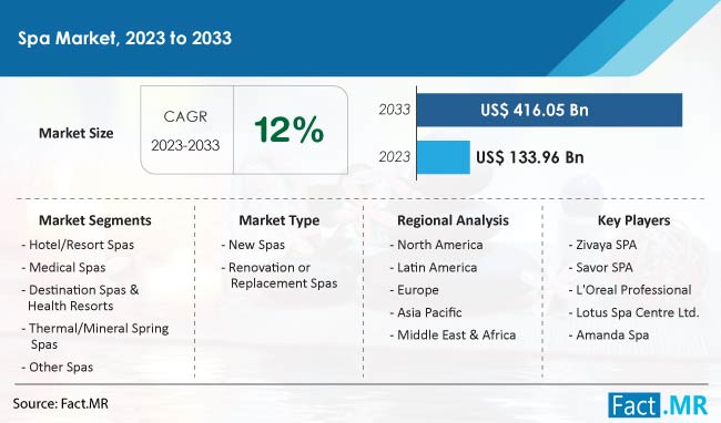 Spa Market Size, Share, Trends, Growth, Demand and Sales Forecast Report by Fact.MR