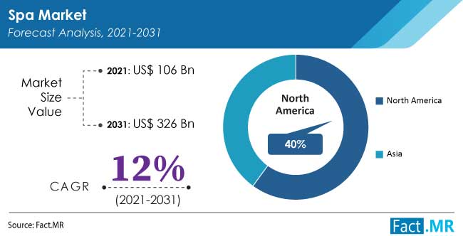 Spa market forecast analysis by Fact.MR