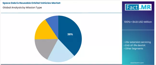 Space Debris Reusable Orbital Vehicles Market Analysis By Mission Type Space Debris Reusable Orbital Vehicles Market Analysis By Mission Type