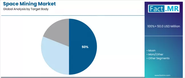 Space Mining Market Analysis By Target Body