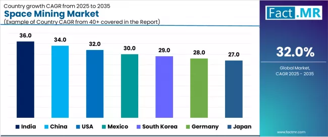 Space Mining Market Cagr Analysis By Country