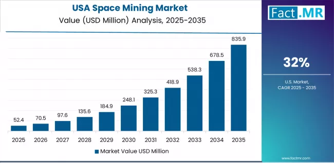 Space Mining Market Country Value Analysis