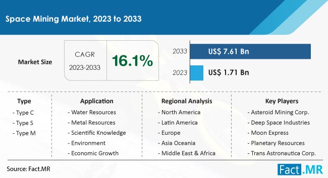 Space Mining Market Size, Share, Trends, Growth, Demand and Sales Forecast Report by Fact.MR