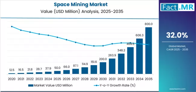 Space Mining Market Market Value Analysis