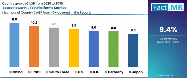 Space Power Hil Test Platforms Market Cagr Analysis By Country Space Power Hil Test Platforms Market Cagr Analysis By Country