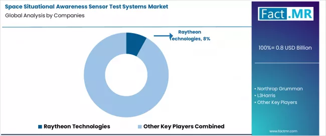 Space Situational Awareness Sensor Test Systems Market Analysis By Company Space Situational Awareness Sensor Test Systems Market Analysis By Company