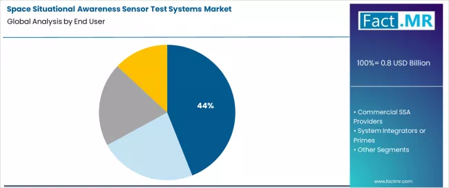 Space Situational Awareness Sensor Test Systems Market Analysis By End User Space Situational Awareness Sensor Test Systems Market Analysis By End User