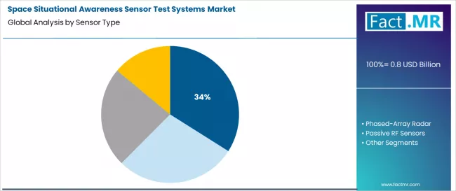 Space Situational Awareness Sensor Test Systems Market Analysis By Sensor Type Space Situational Awareness Sensor Test Systems Market Analysis By Sensor Type