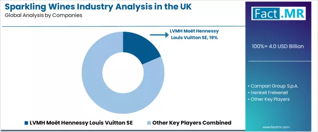 Sparkling Wines Industry Analysis In The Uk Analysis By Company