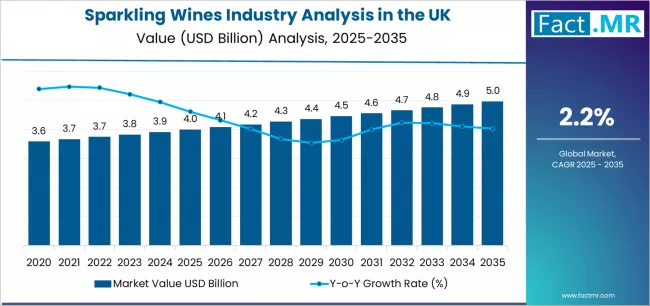Sparkling Wines Industry Analysis In The Uk Market Value Analysis