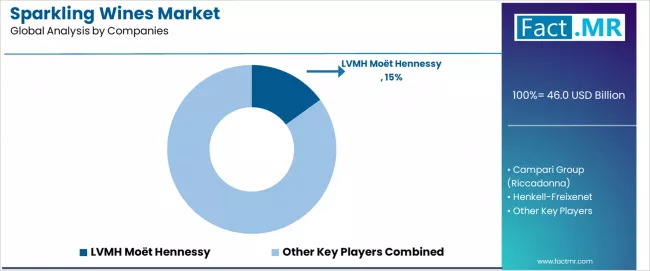 Sparkling Wines Market Analysis By Company