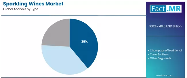 Sparkling Wines Market Analysis By Type