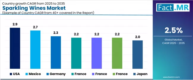 Sparkling Wines Market Cagr Analysis By Country