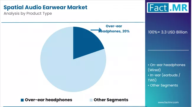 Spatial Audio Earwear Market Analysis By Product Type Spatial Audio Earwear Market Analysis By Product Type