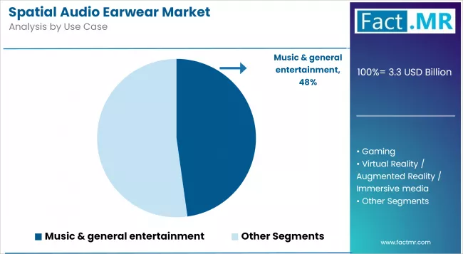 Spatial Audio Earwear Market Analysis By Use Case Spatial Audio Earwear Market Analysis By Use Case
