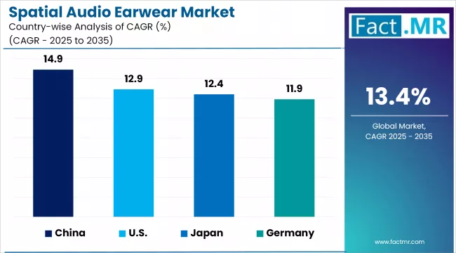 Spatial Audio Earwear Market Cagr Analysis By Country Spatial Audio Earwear Market Cagr Analysis By Country