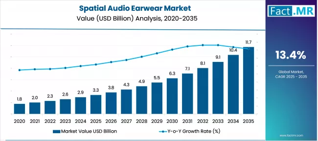 Spatial Audio Earwear Market Market Value Analysis Spatial Audio Earwear Market Market Value Analysis