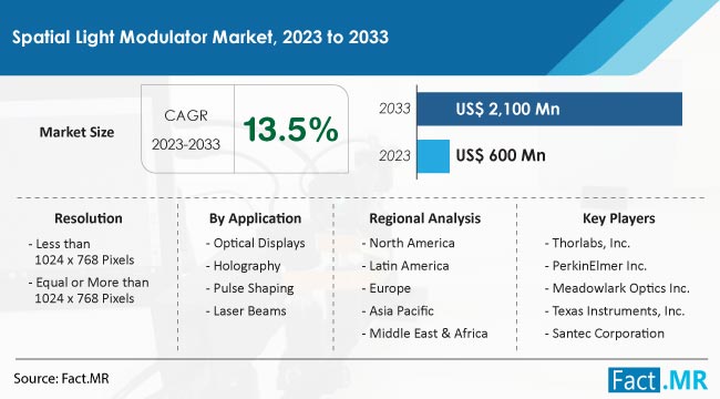 Spatial Light Modulator Market Size, Share, Trends, Growth, Demand and Sales Forecast Report by Fact.MR