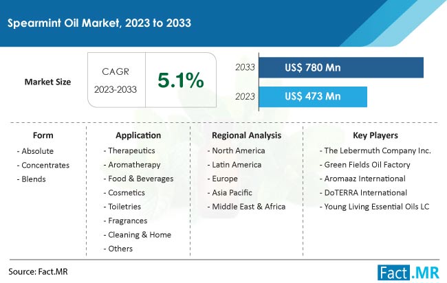 Spearmint Oil Market Size, Share, Trends, Growth, Demand and Sales Forecast Report by Fact.MR