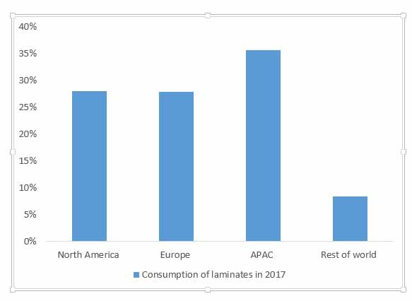 Special effects laminate films Market Forecast, Trend Analysis & Competition Tracking - Global Review 2018 to 2028