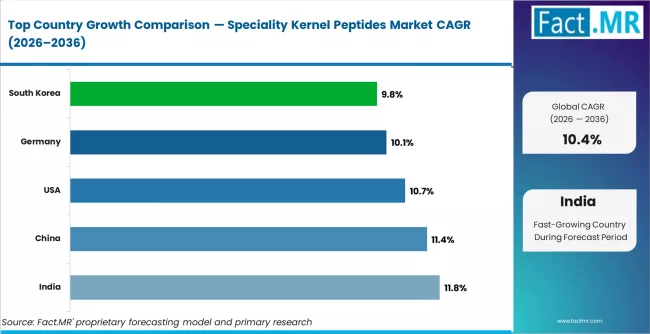 Speciality Kernel Peptides Market Cagr Analysis By Country
