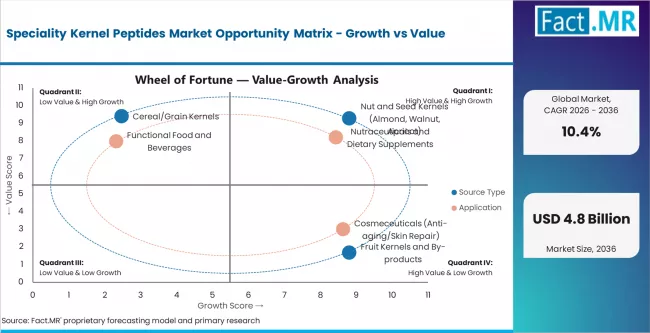 Speciality Kernel Peptides Market Opportunity Matrix Growth Vs Value