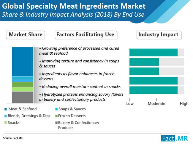 speciality meat ingredients market share industry impact analysis by end use