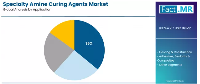 Specialty Amine Curing Agents Market Analysis By Application Specialty Amine Curing Agents Market Analysis By Application
