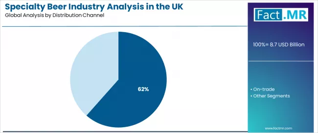 Specialty Beer Industry Analysis In The Uk Analysis By Distribution Channel Specialty Beer Industry Analysis In The Uk Analysis By Distribution Channel